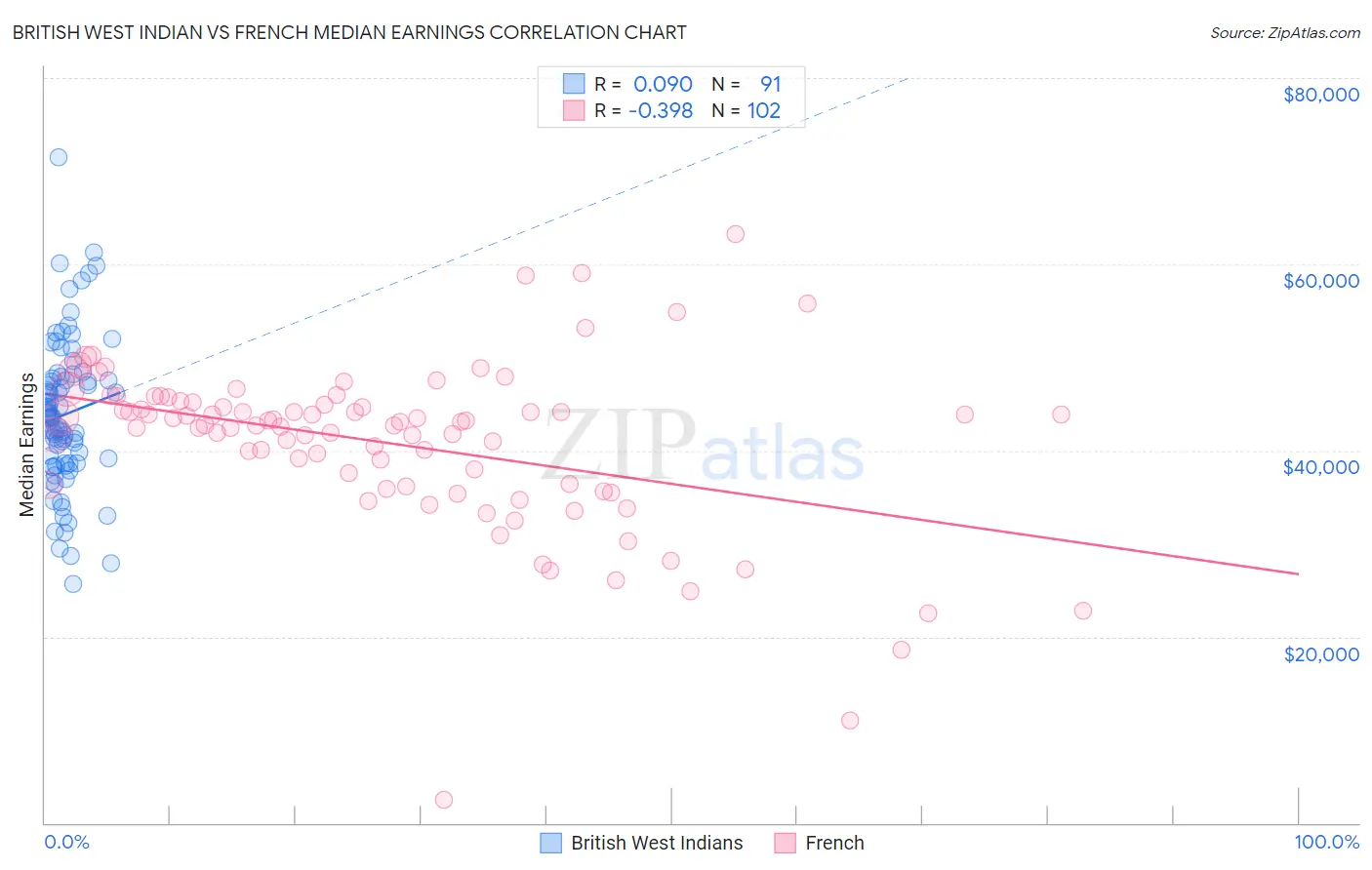 British West Indian vs French Median Earnings