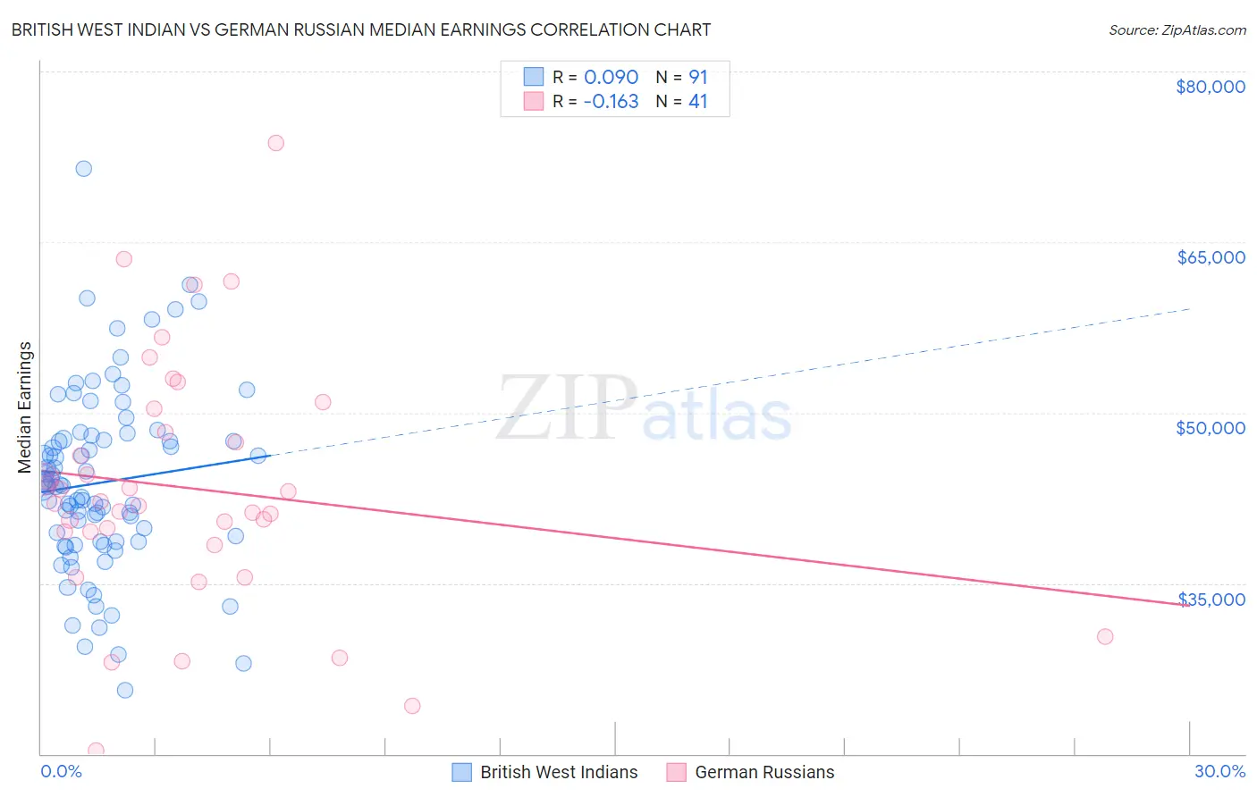 British West Indian vs German Russian Median Earnings