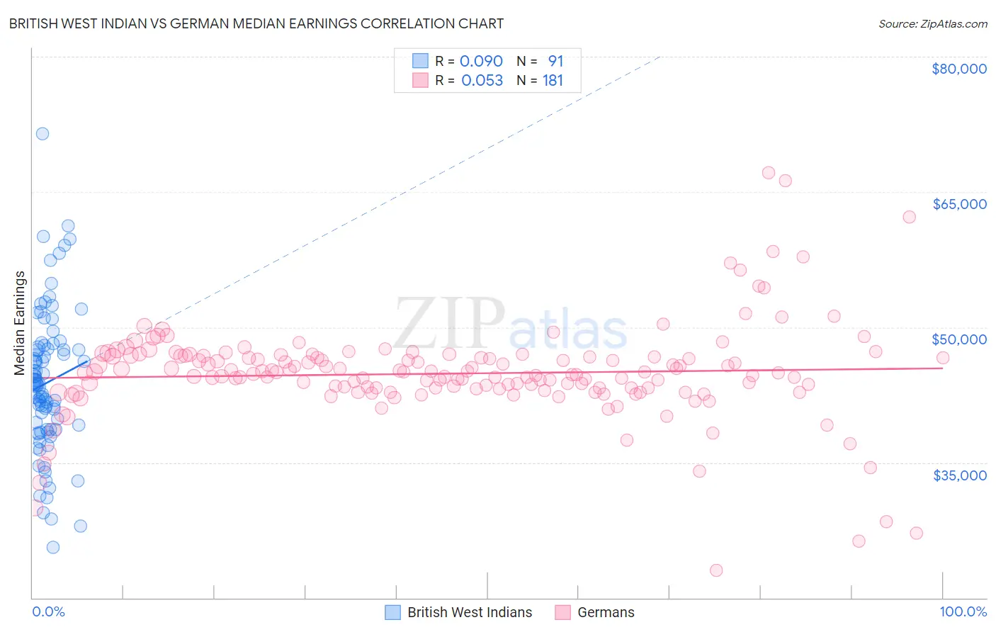 British West Indian vs German Median Earnings