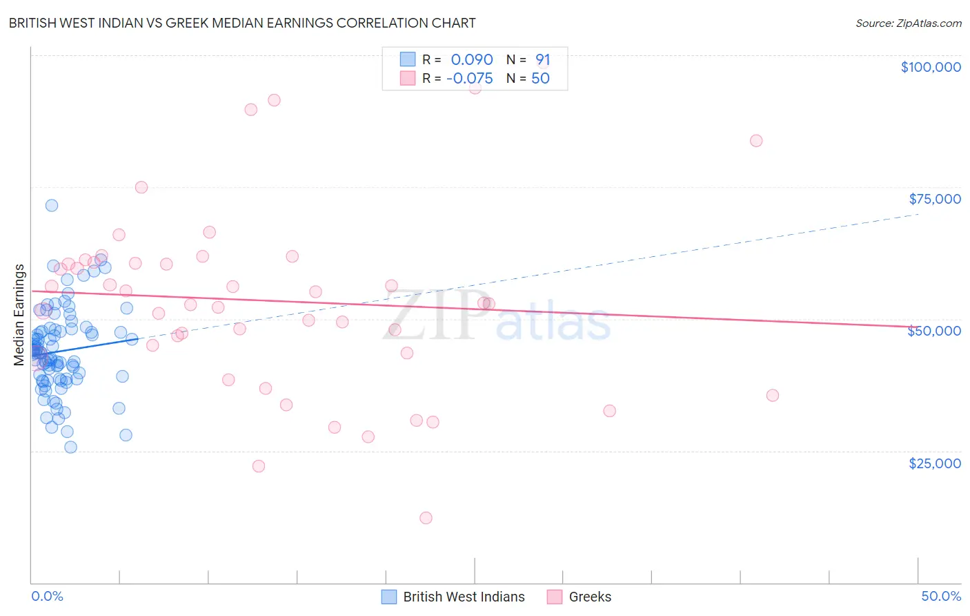 British West Indian vs Greek Median Earnings