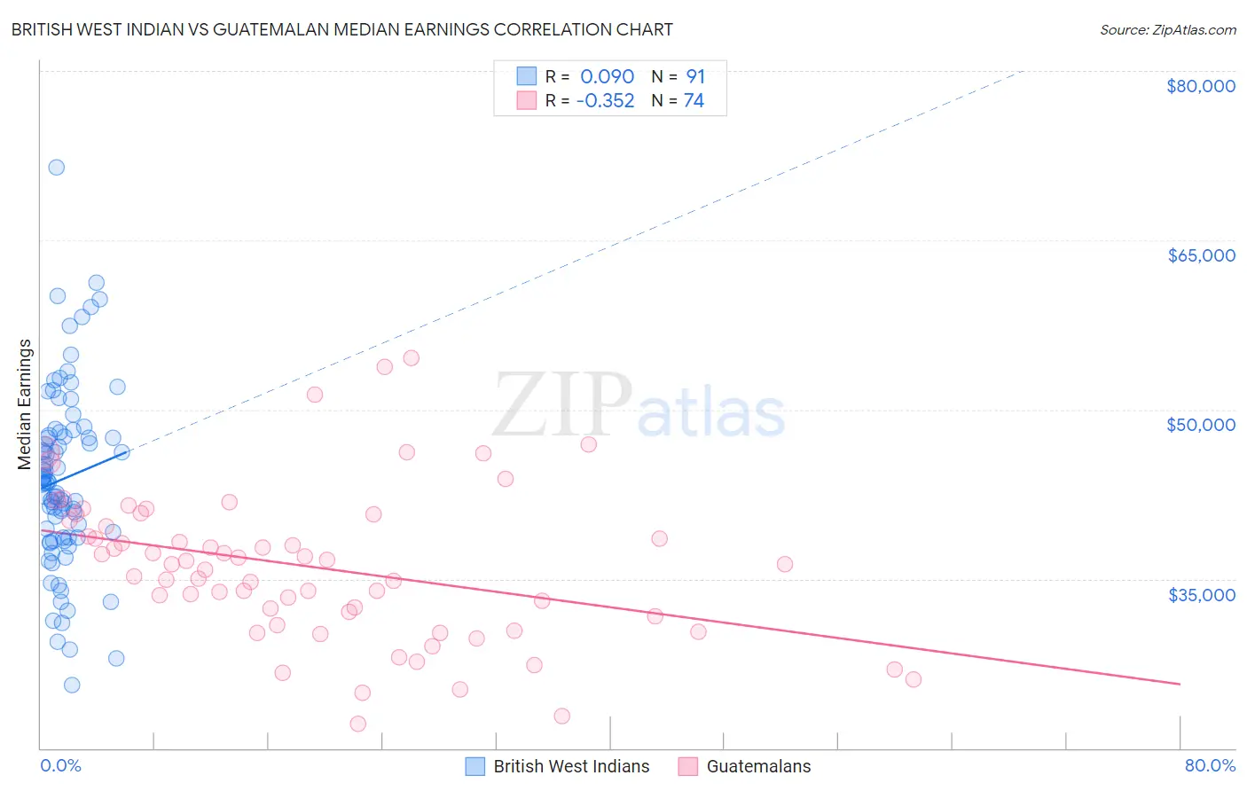 British West Indian vs Guatemalan Median Earnings