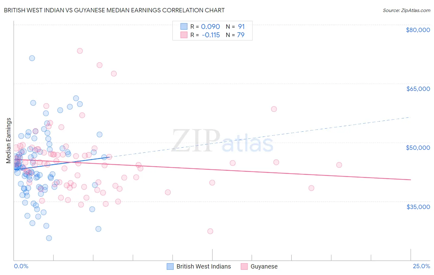 British West Indian vs Guyanese Median Earnings