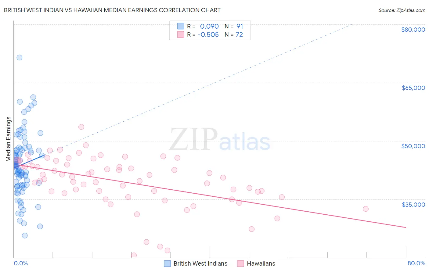 British West Indian vs Hawaiian Median Earnings