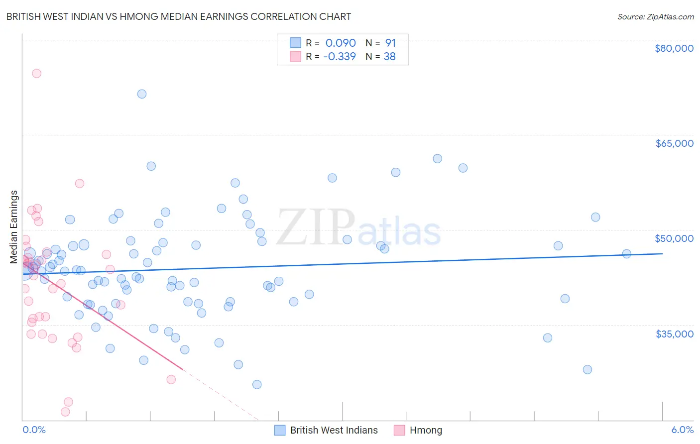 British West Indian vs Hmong Median Earnings