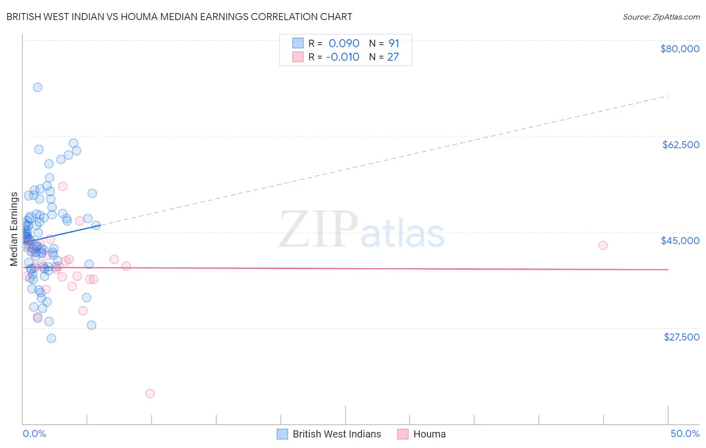 British West Indian vs Houma Median Earnings