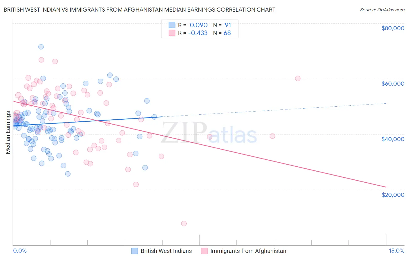 British West Indian vs Immigrants from Afghanistan Median Earnings