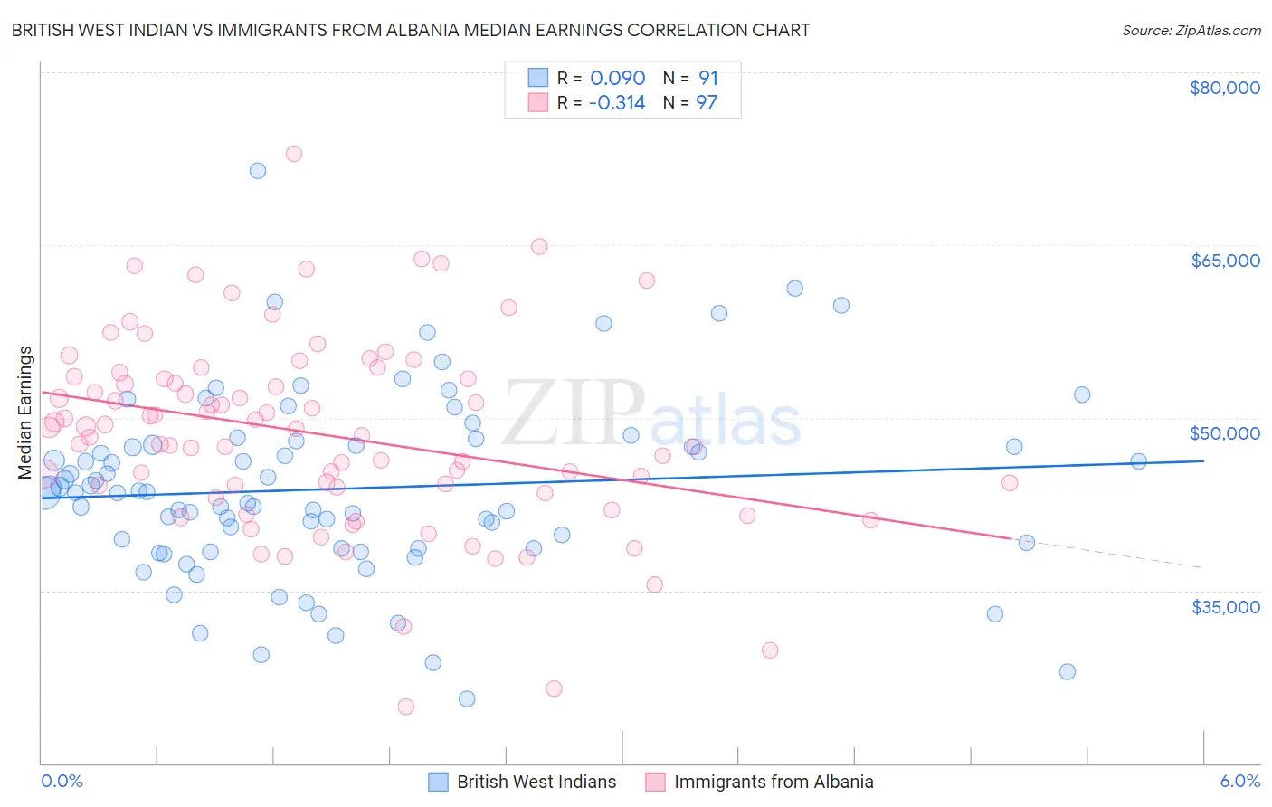 British West Indian vs Immigrants from Albania Median Earnings