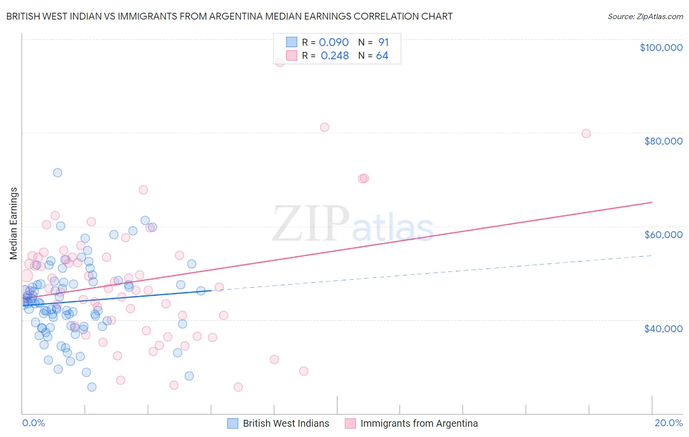 British West Indian vs Immigrants from Argentina Median Earnings
