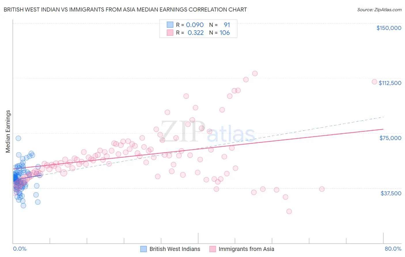 British West Indian vs Immigrants from Asia Median Earnings