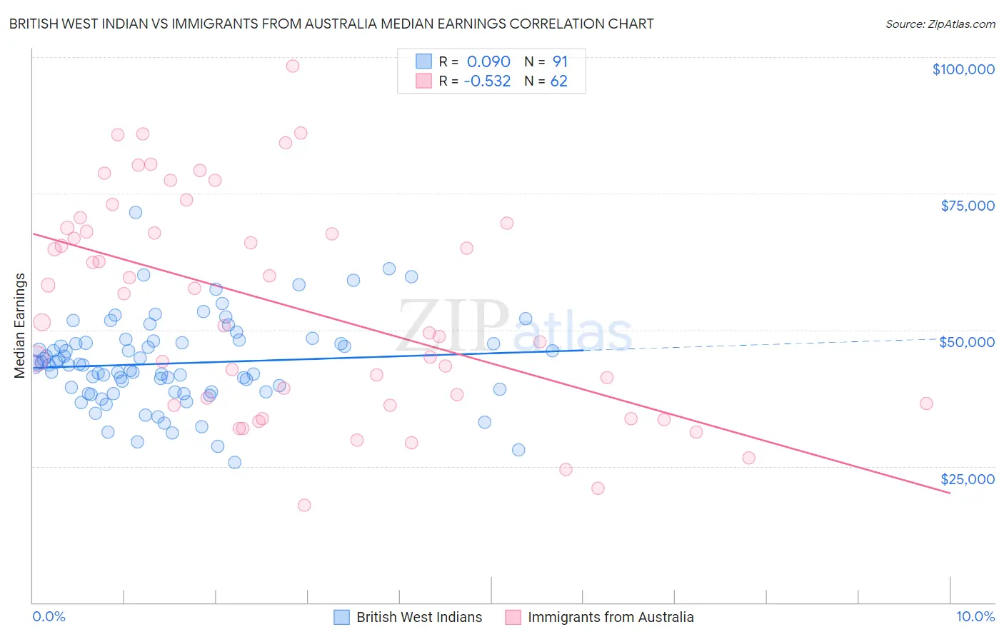 British West Indian vs Immigrants from Australia Median Earnings