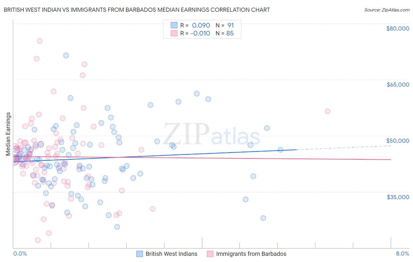 British West Indian vs Immigrants from Barbados Median Earnings
