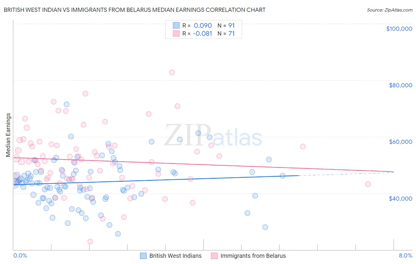 British West Indian vs Immigrants from Belarus Median Earnings