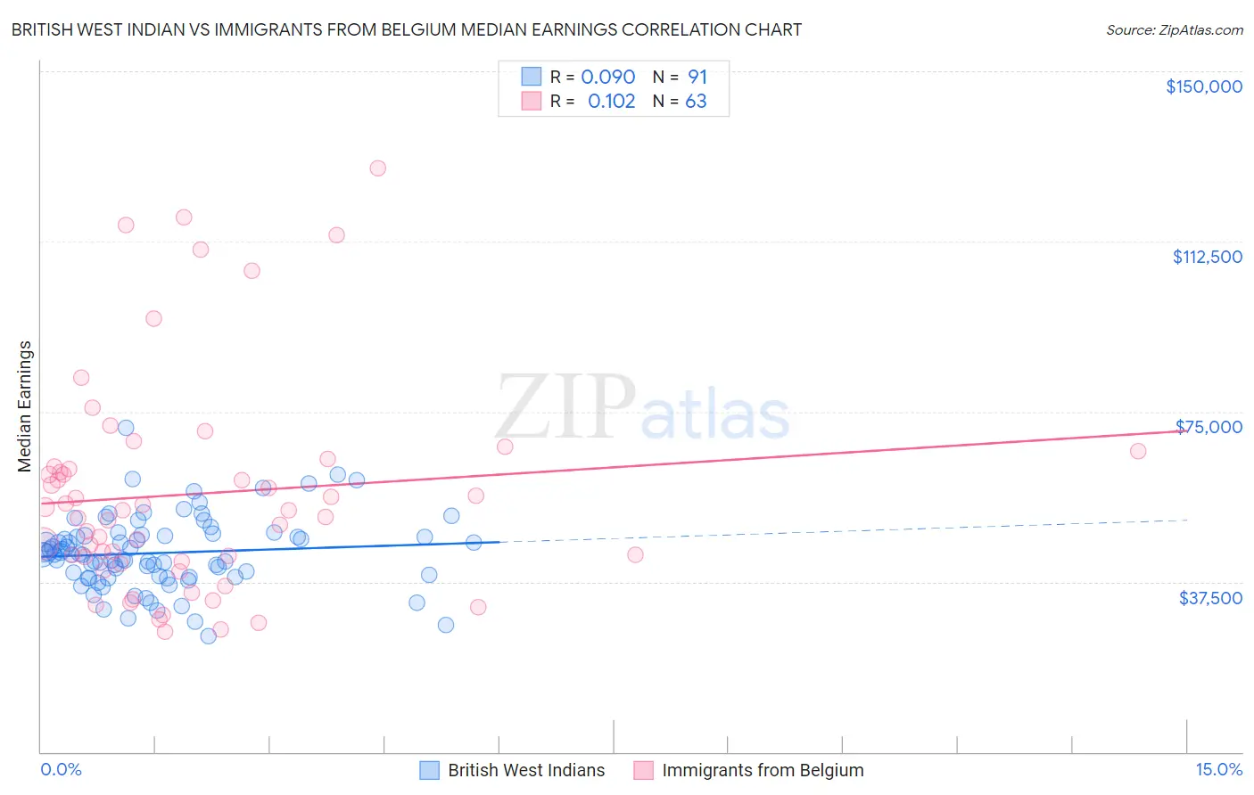 British West Indian vs Immigrants from Belgium Median Earnings