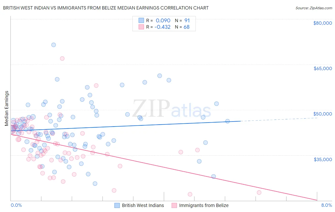 British West Indian vs Immigrants from Belize Median Earnings