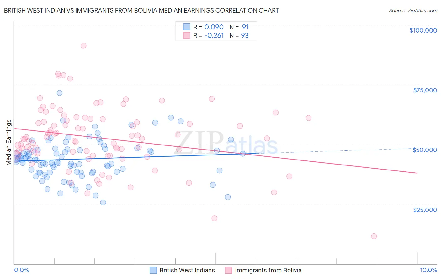 British West Indian vs Immigrants from Bolivia Median Earnings