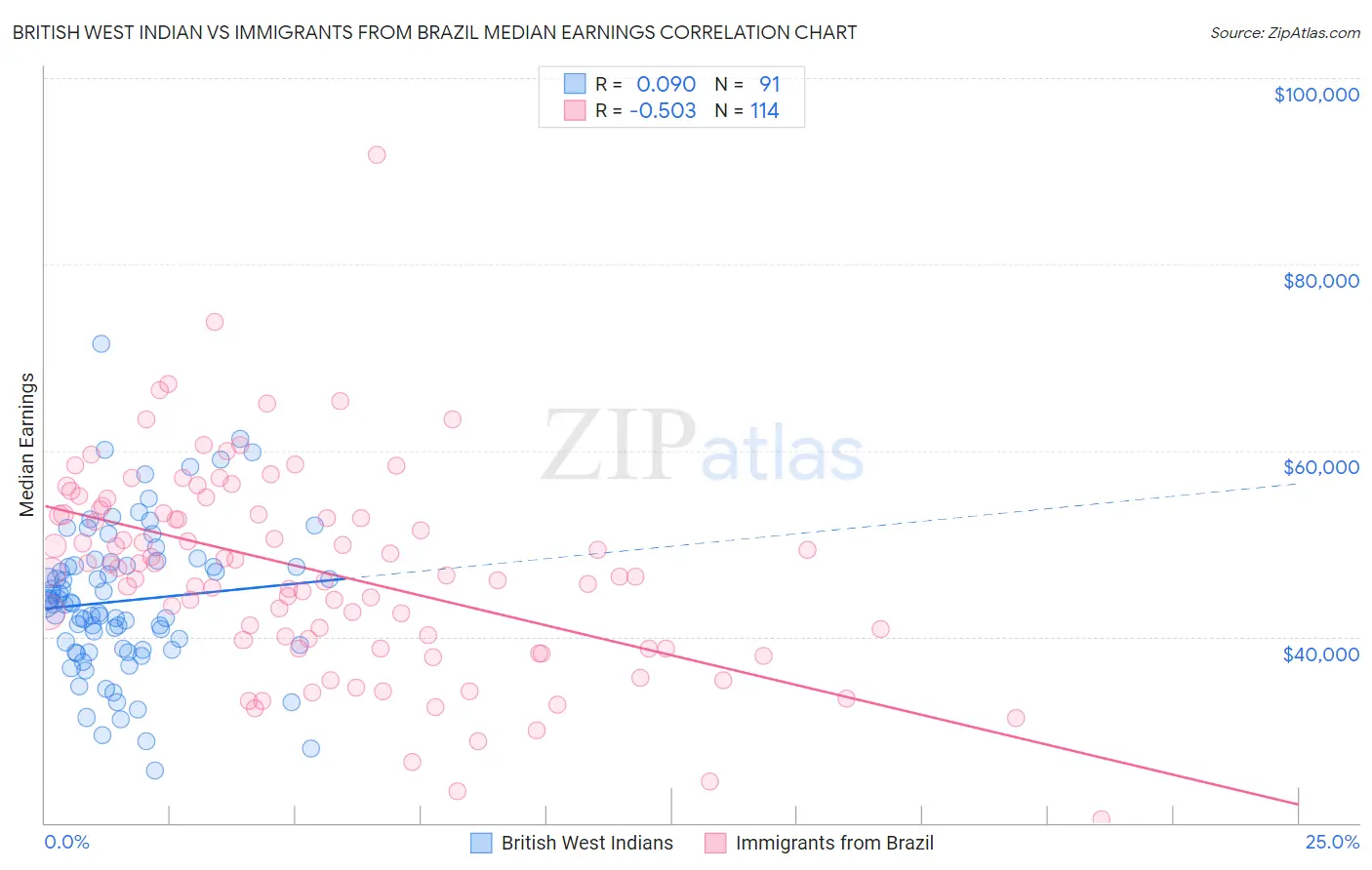 British West Indian vs Immigrants from Brazil Median Earnings