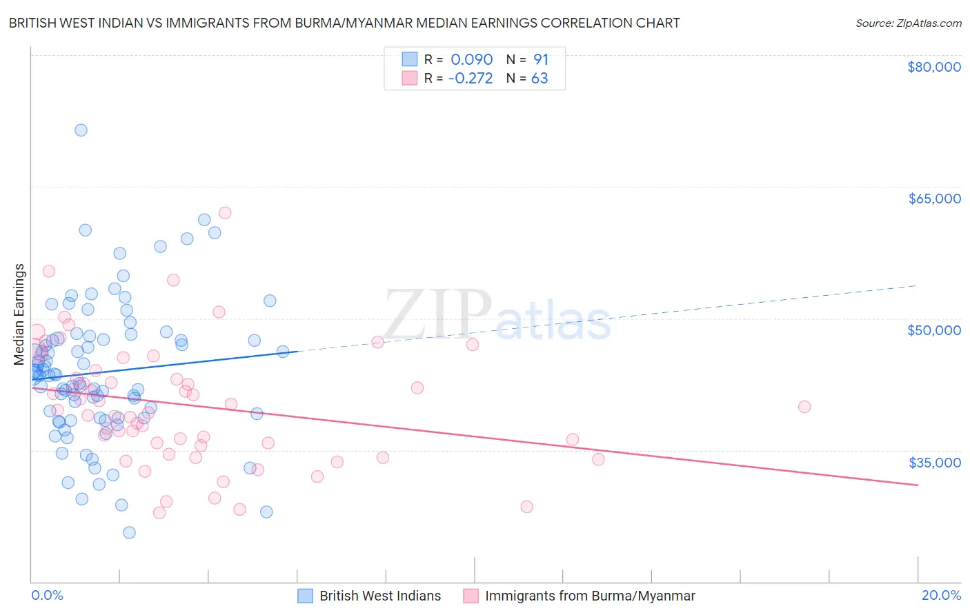 British West Indian vs Immigrants from Burma/Myanmar Median Earnings
