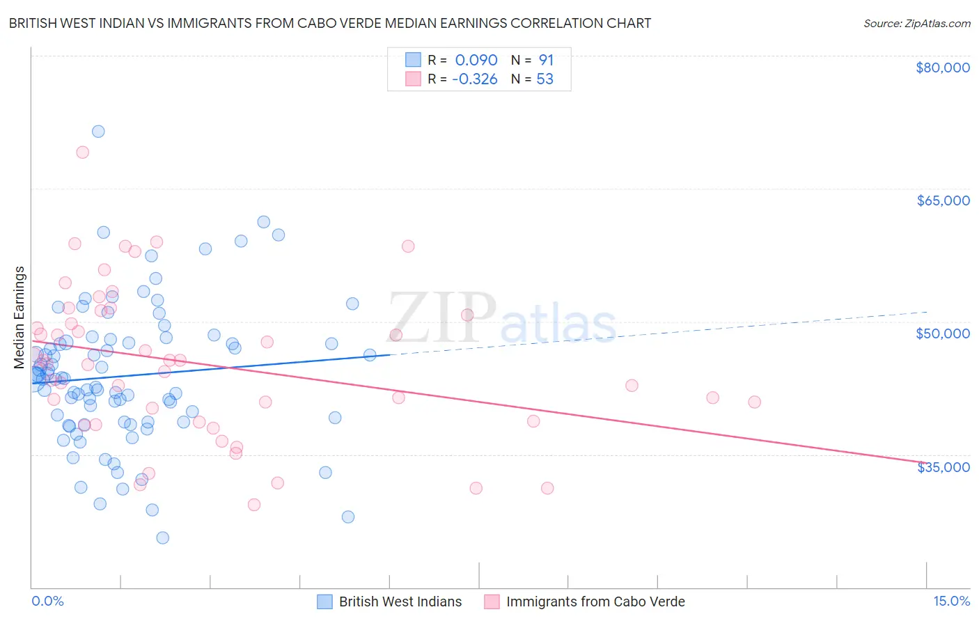 British West Indian vs Immigrants from Cabo Verde Median Earnings