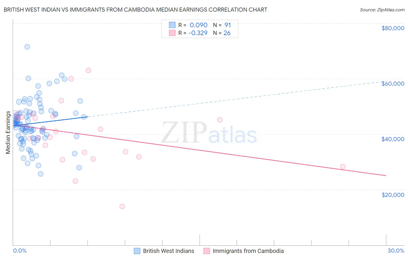 British West Indian vs Immigrants from Cambodia Median Earnings