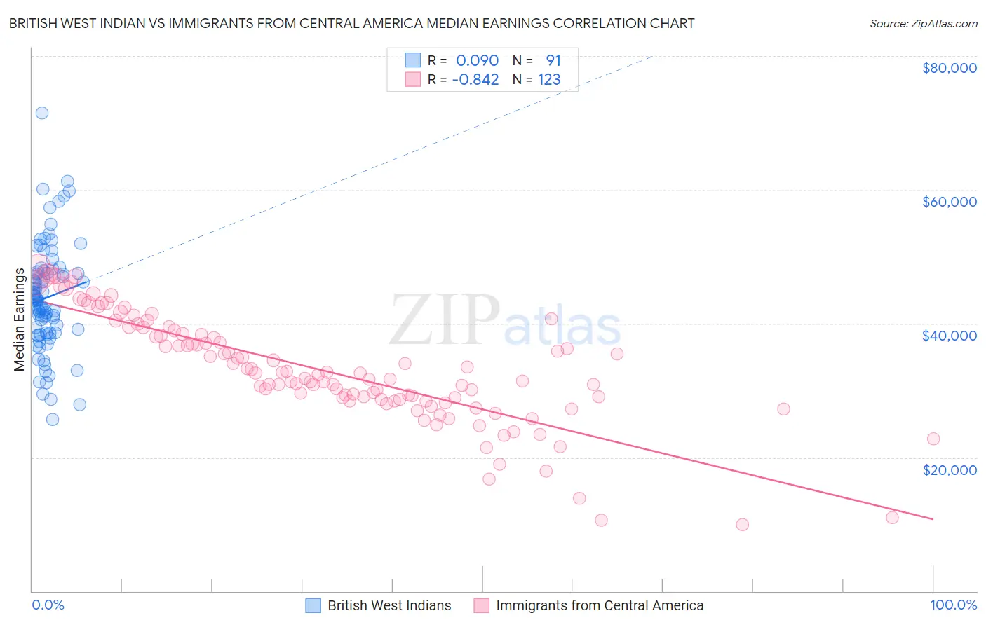 British West Indian vs Immigrants from Central America Median Earnings