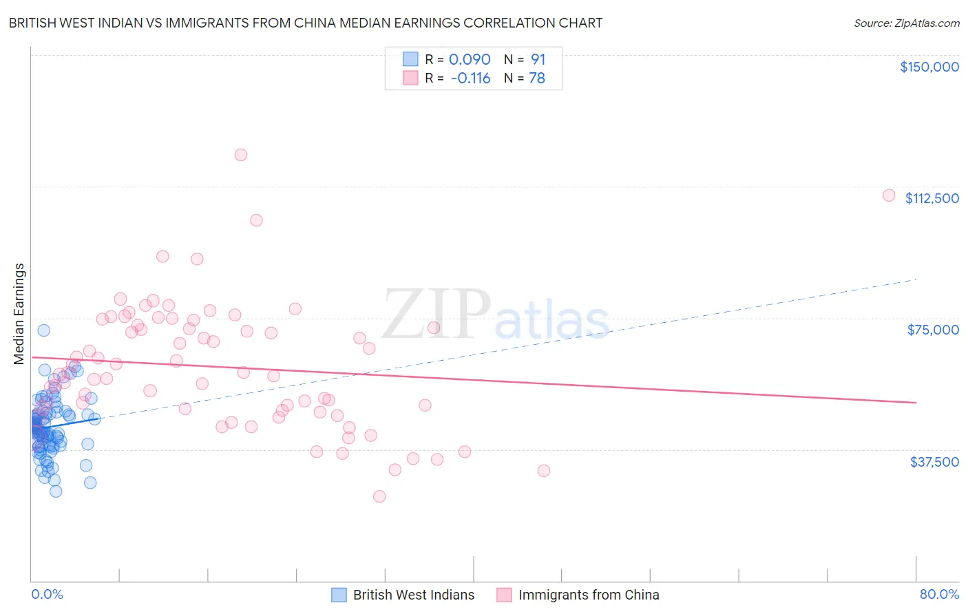 British West Indian vs Immigrants from China Median Earnings