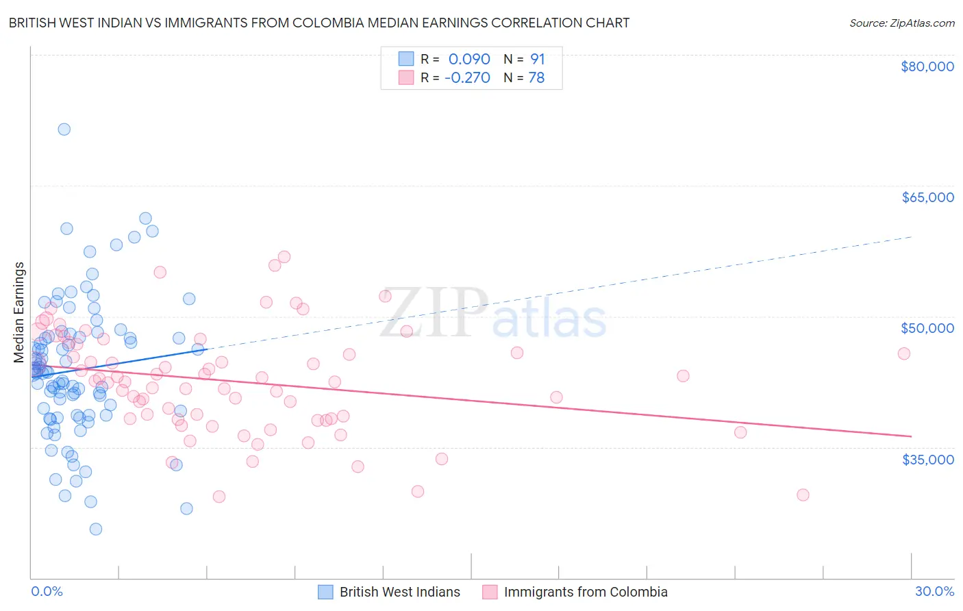 British West Indian vs Immigrants from Colombia Median Earnings