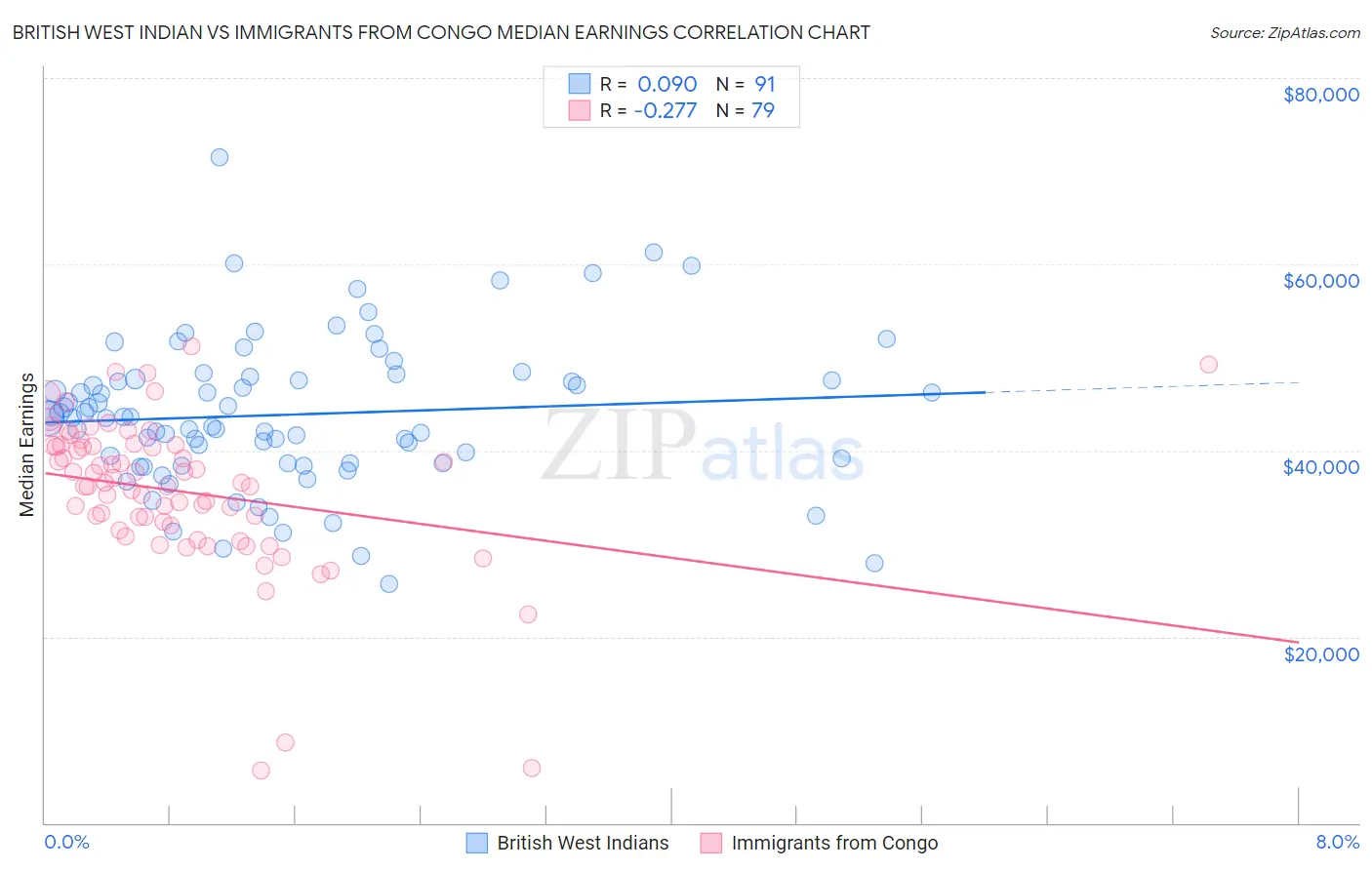 British West Indian vs Immigrants from Congo Median Earnings