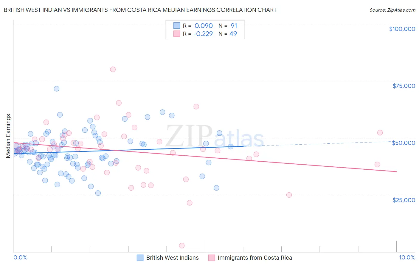 British West Indian vs Immigrants from Costa Rica Median Earnings