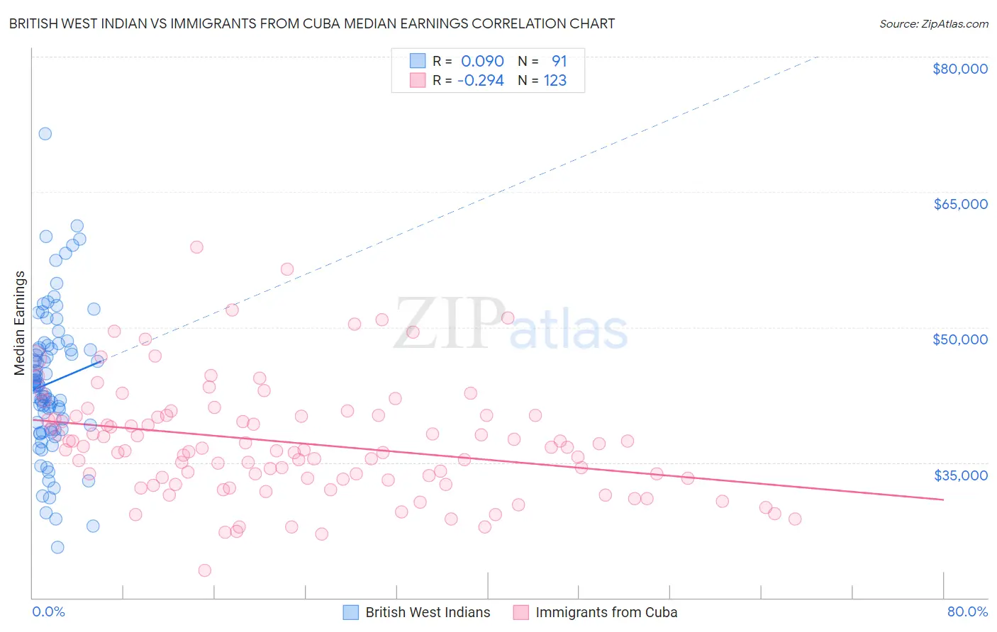 British West Indian vs Immigrants from Cuba Median Earnings