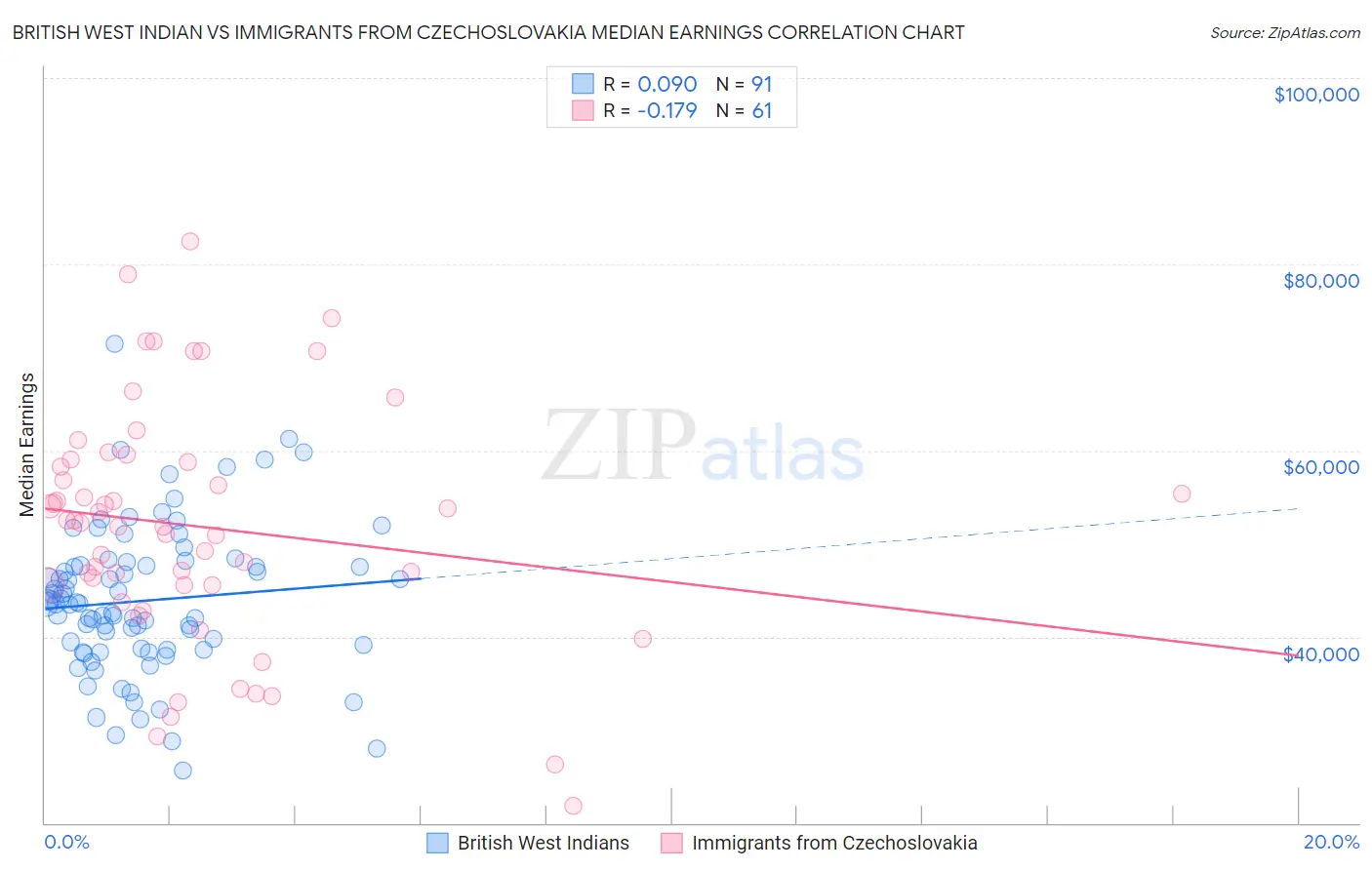 British West Indian vs Immigrants from Czechoslovakia Median Earnings