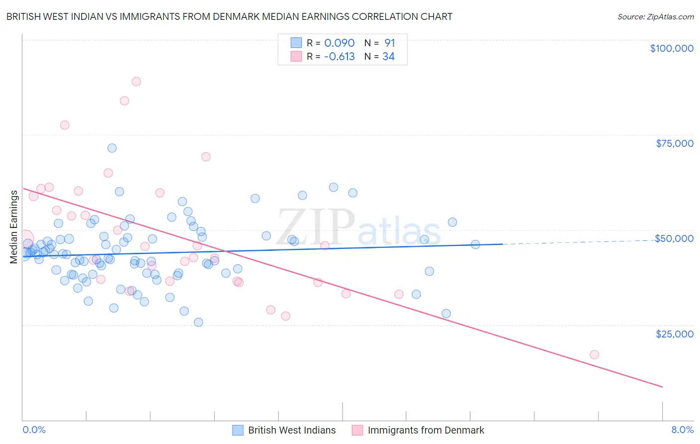 British West Indian vs Immigrants from Denmark Median Earnings