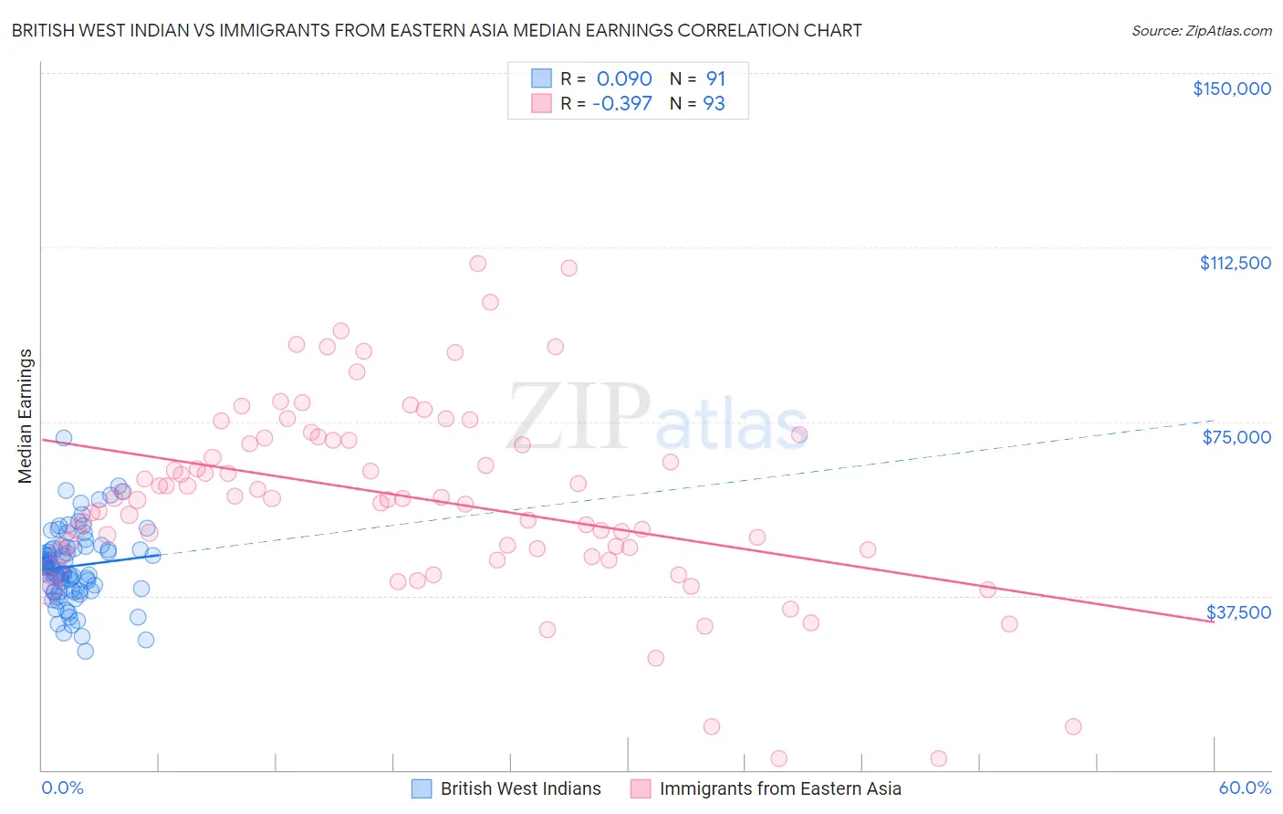 British West Indian vs Immigrants from Eastern Asia Median Earnings