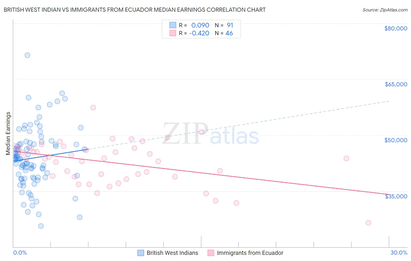British West Indian vs Immigrants from Ecuador Median Earnings