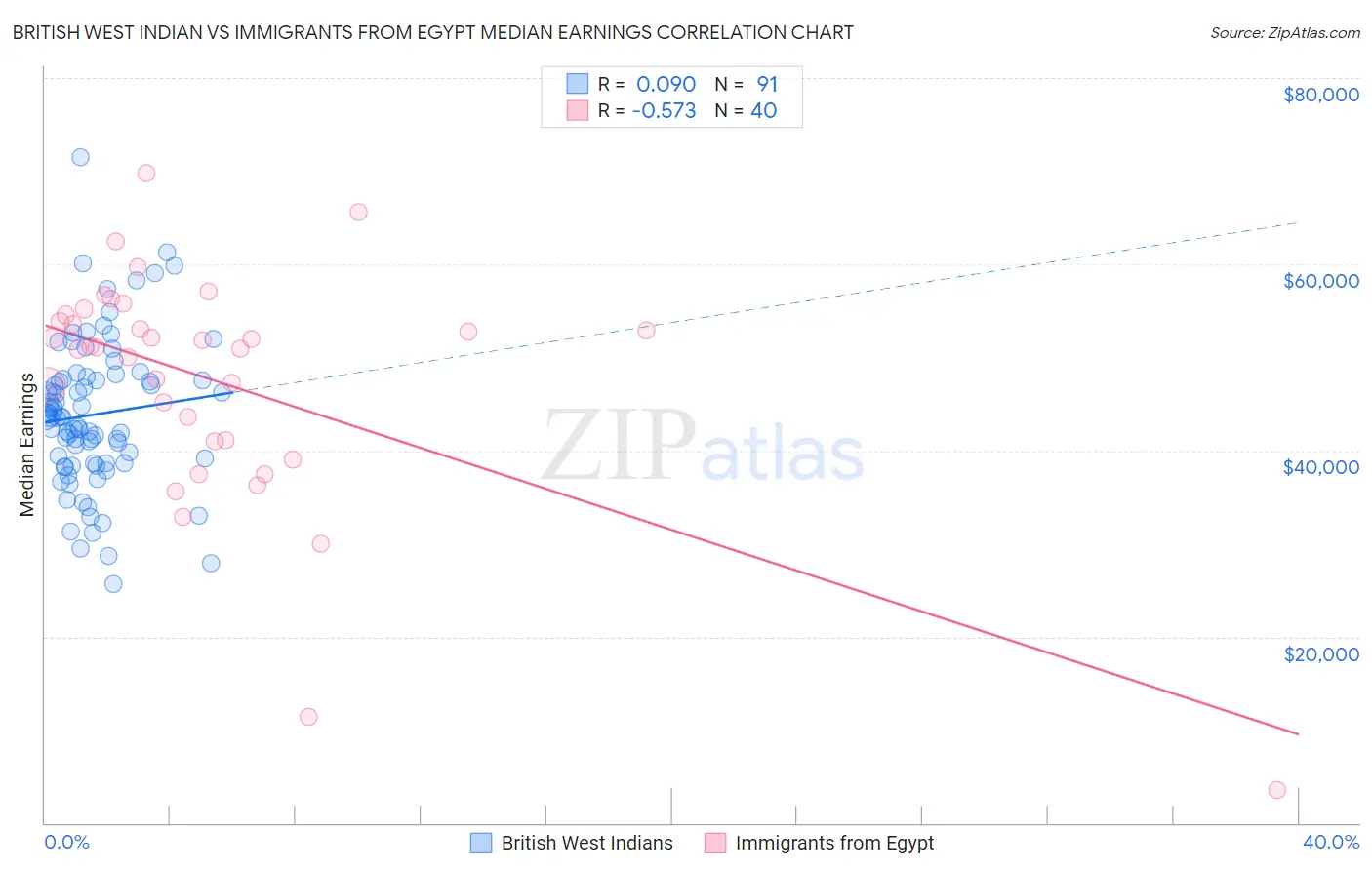 British West Indian vs Immigrants from Egypt Median Earnings