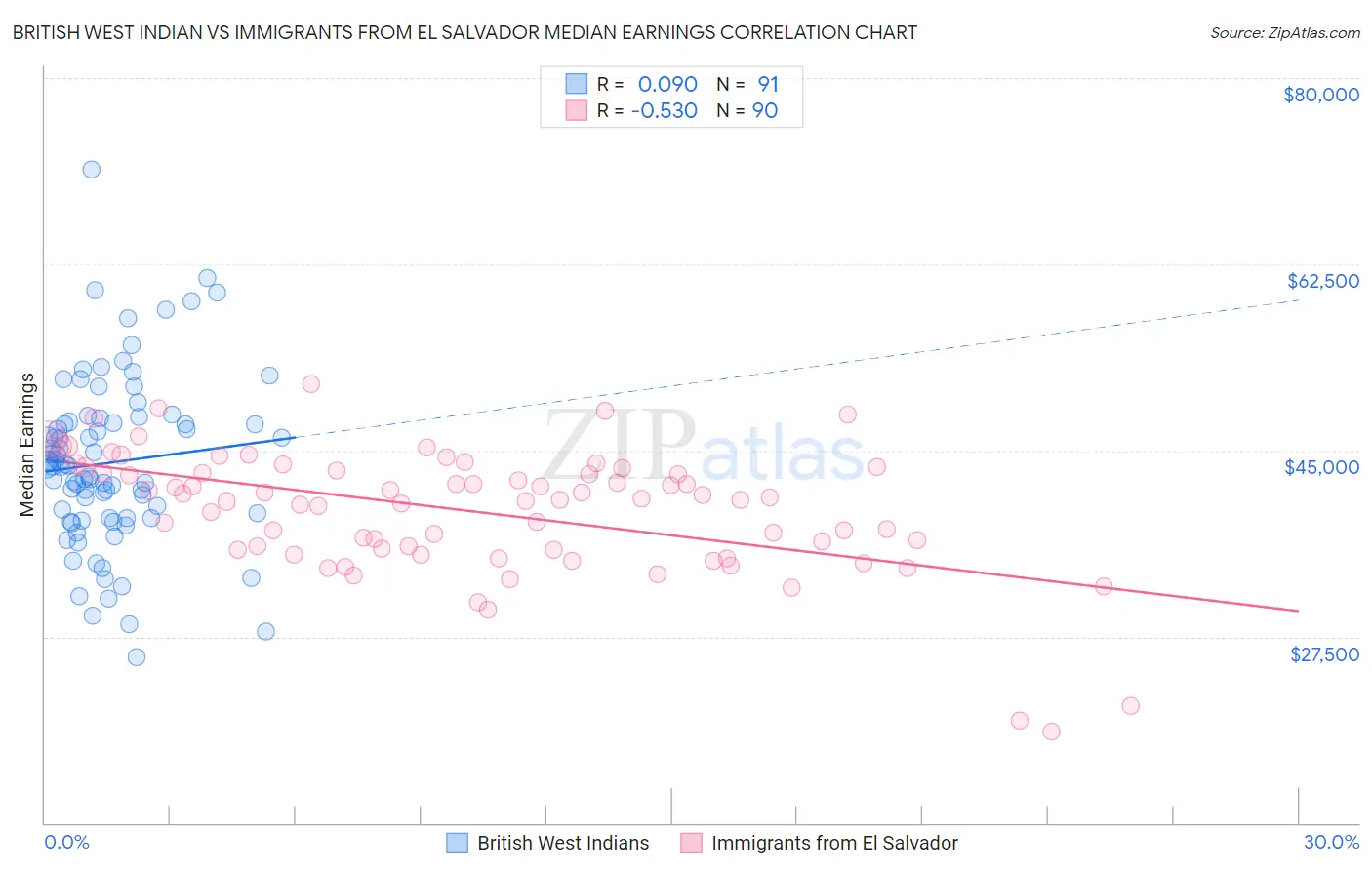 British West Indian vs Immigrants from El Salvador Median Earnings