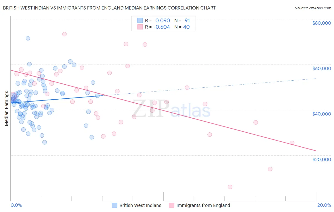 British West Indian vs Immigrants from England Median Earnings