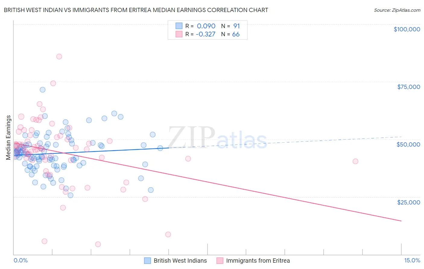 British West Indian vs Immigrants from Eritrea Median Earnings