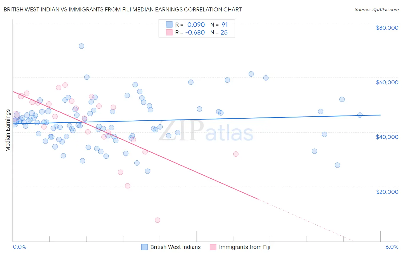 British West Indian vs Immigrants from Fiji Median Earnings