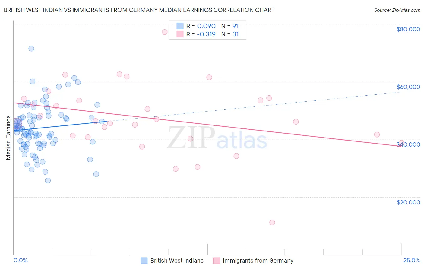 British West Indian vs Immigrants from Germany Median Earnings