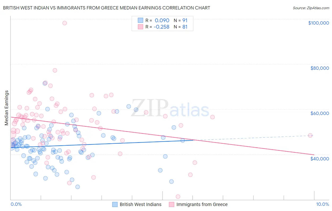 British West Indian vs Immigrants from Greece Median Earnings