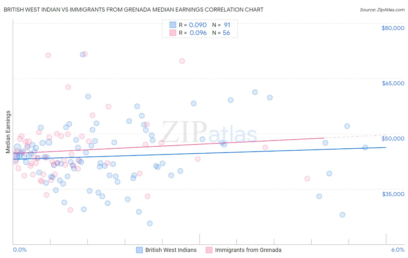 British West Indian vs Immigrants from Grenada Median Earnings