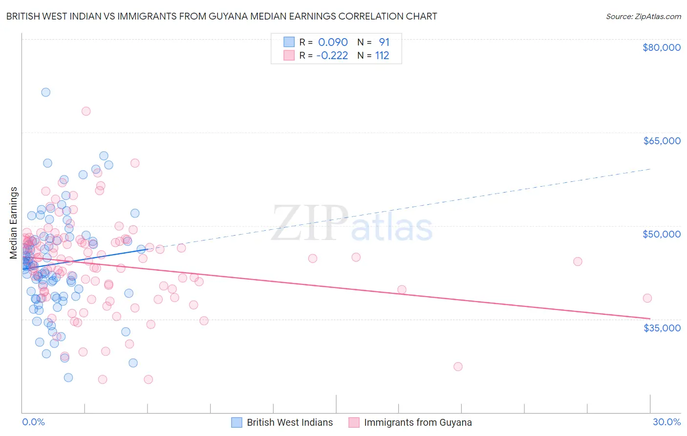 British West Indian vs Immigrants from Guyana Median Earnings