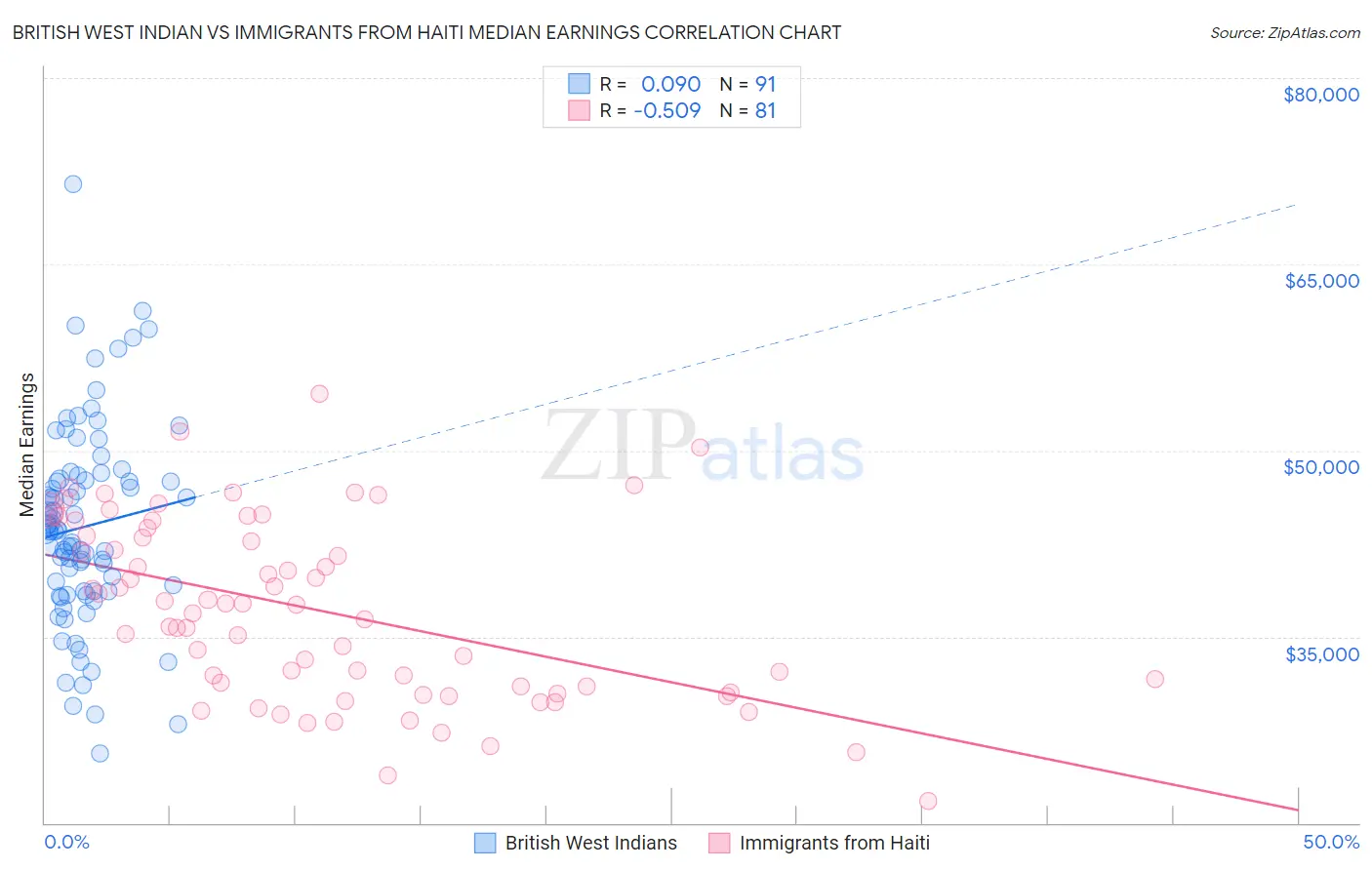 British West Indian vs Immigrants from Haiti Median Earnings