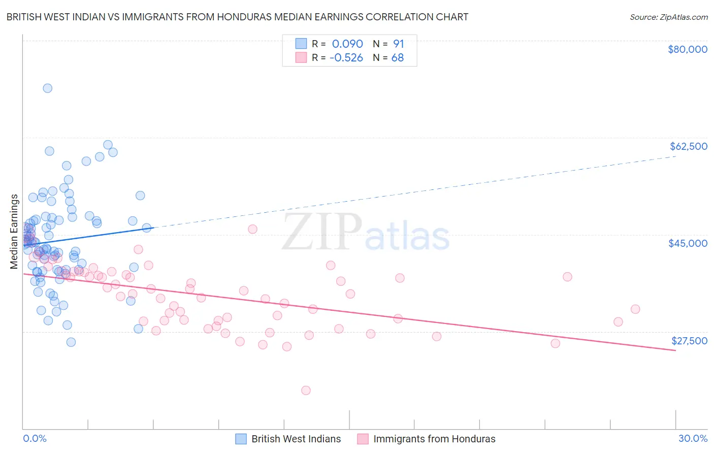 British West Indian vs Immigrants from Honduras Median Earnings