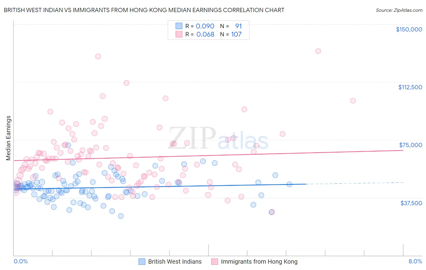 British West Indian vs Immigrants from Hong Kong Median Earnings