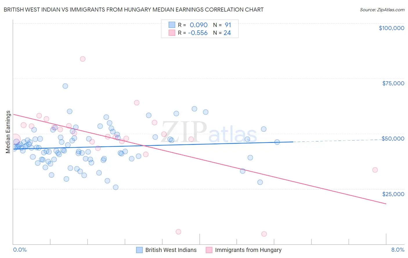 British West Indian vs Immigrants from Hungary Median Earnings