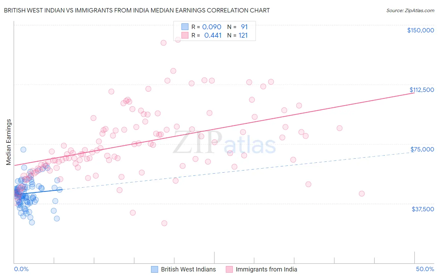 British West Indian vs Immigrants from India Median Earnings