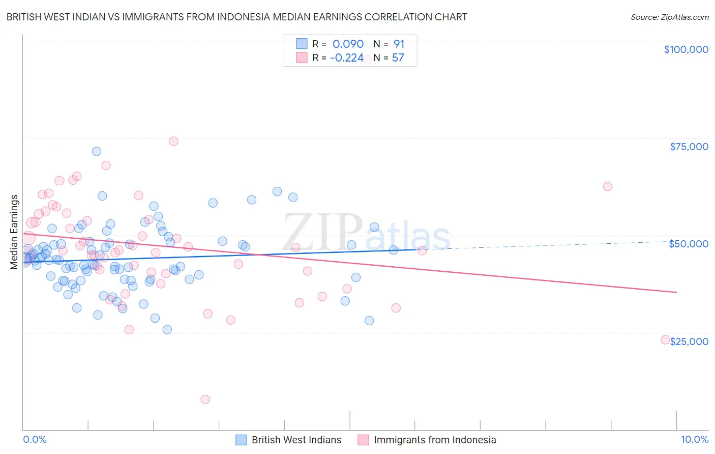 British West Indian vs Immigrants from Indonesia Median Earnings