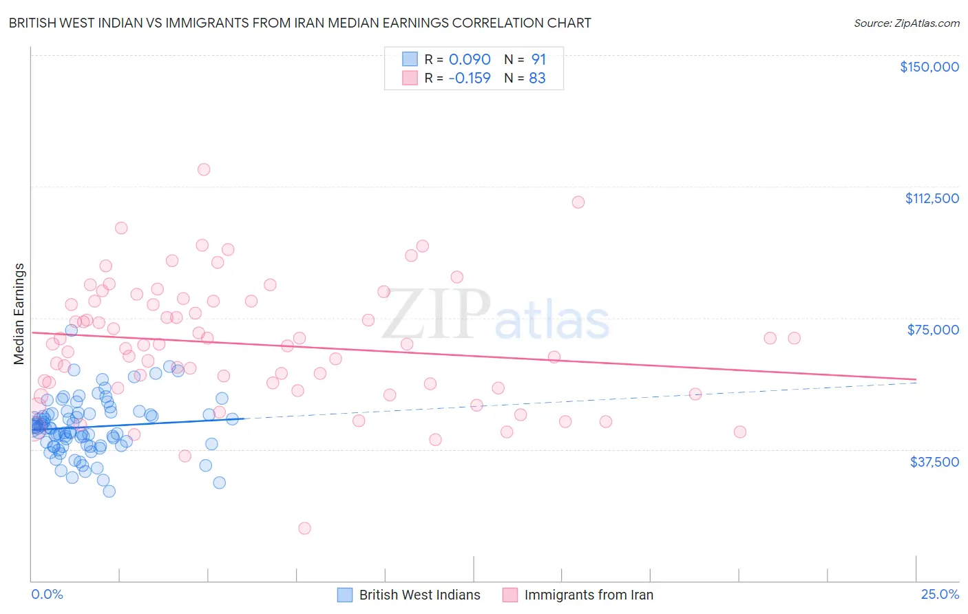 British West Indian vs Immigrants from Iran Median Earnings