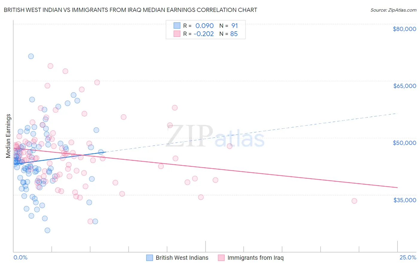 British West Indian vs Immigrants from Iraq Median Earnings